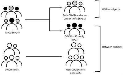 Occupational stress and burnout among intensive care unit nurses during the pandemic: A prospective longitudinal study of nurses in COVID and non-COVID units